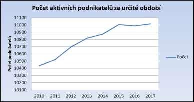 Počty podnikatelů mají v období od roku 2010 do roku 2015 stálý vzestup a za poslední dva roky se počet ustálil na 11 000 Počty