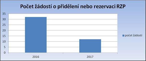 Ve správním obvodu Městského úřadu Písek bylo ke konci roku 2017 registrováno celkem 80.377 vozidel, což je o 3.494 vozidel více, než tomu bylo v roce 2016.