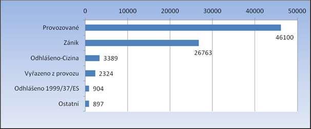 Níže uvedený graf zobrazuje skladbu počtu vozidel v registru dle statutu: Stanice technické kontroly jsou již od 1.