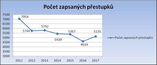 Statisticky tvoří více než polovinu evidovaných bodovaných jednání překročení rychlosti v obci o méně než 20 km/h (ale více než 5 km/h), nepřipoutání bezpečnostním pásem nebo neužití ochranné přilby