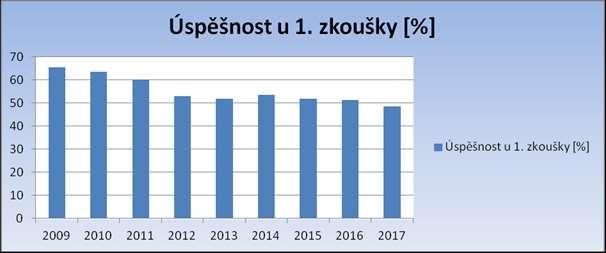 Zkouška z předpisů o provozu na pozemních komunikacích a zdravotnické přípravy se provádí testem písemně nebo pomocí výpočetní techniky.