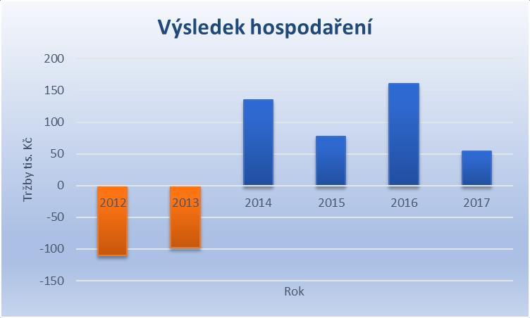 Hospodaření spolku v roce 2017 SK vykázal za rok 2017 kladný hospodářský výsledek 54 tis. Kč.