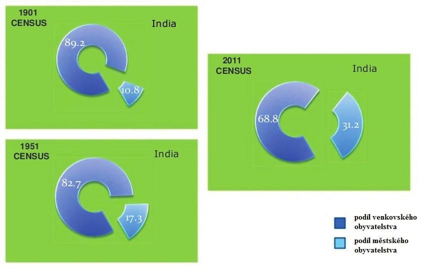 činil podíl venkovského obyvatelstva na celkové populaci 89,2 % a podíl městského pak 10,8 %.
