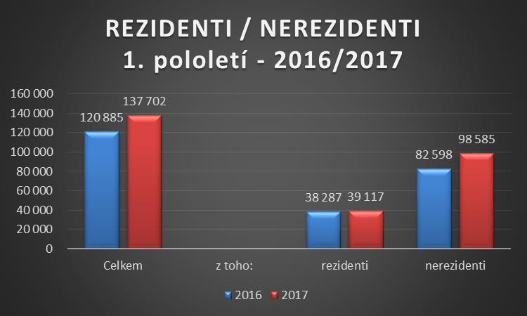 Návštěvnost a přenocování v hromadných ubytovacích zařízeních města Mariánské Lázně 1.