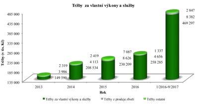 zdaněním 5 211-22 516 28 523 HV po zdanění 4 675-18 471 23 846 Investiční akce Cena v mil.