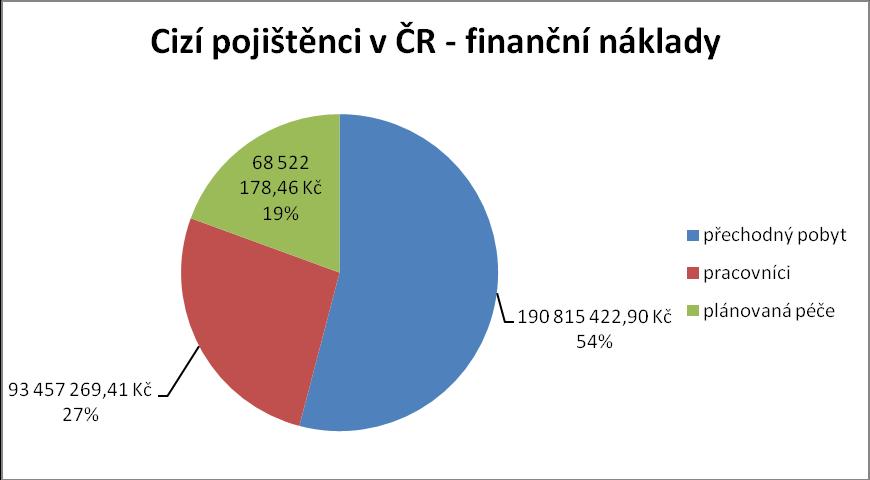 2. Cizí pojištěnci ošetření v České republice podíl jednotlivých skupin osob na