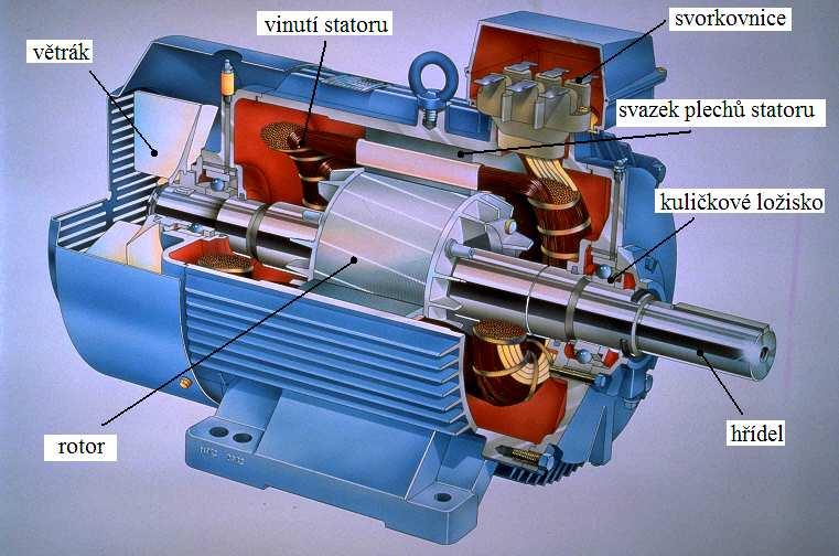 15 ASYNCHRONNÍ MOTOR Jak už bylo řečeno v úvodní kapitole asynchronní motor je elektrický stroj, který umožňuje přeměnu elektrické energie na energii mechanickou.