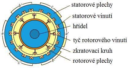 16 Obrázek.1: Řez asynchronním motorem [5]. Náhradní schéma asynchronního motoru Podobně jako transformátor má asynchronní motor své náhradní schéma.