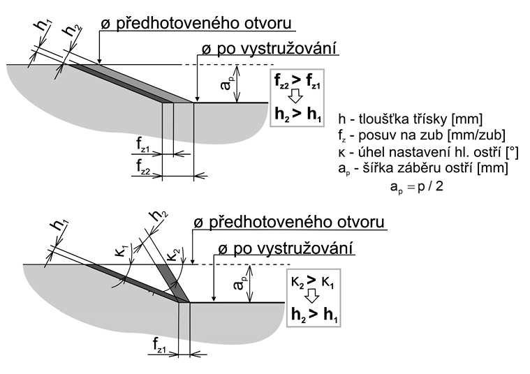 Obrázek 2-10 Vliv pracovního posuvu f z a úhlu nastavení hlavního ostří κ r na velikost tloušťky odřezávané třísky h. [2] Jak bylo uvedeno výše v kapitole 2.