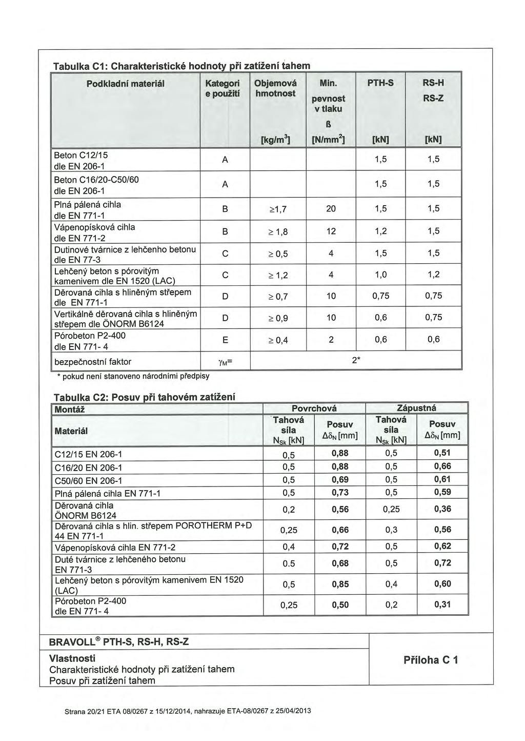 Tabulka C1 : Charakteristické hodnoty při zatížení tahem Beton C12/15 dle N 2061 Podkladní materiál Kategori Objemová Min.