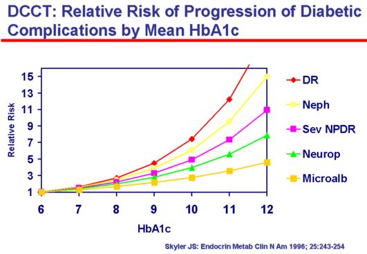 komplikace diabetu U HbA 1c < 70 se na jeho hodnotě PPG