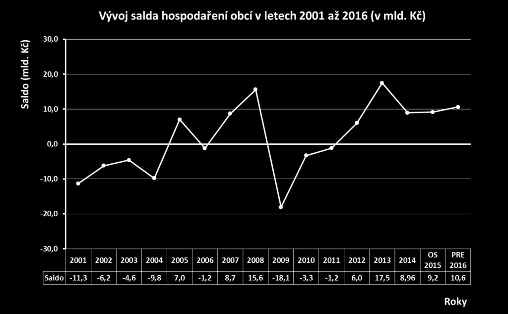 Hospodařené obcí v čase Od