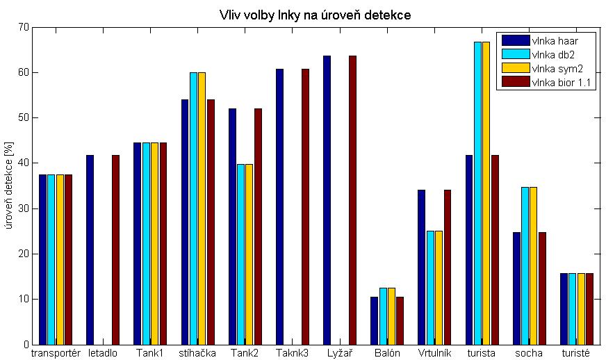 Výsledky simulací Dalším důležitým parametrem při vlnkové transformaci je typ zvolené vlnky. Různým druhům obrázků vyhovují jiné vlnky. Na testovací sadě obrázků byl proveden test pro 4 typy vlnek.