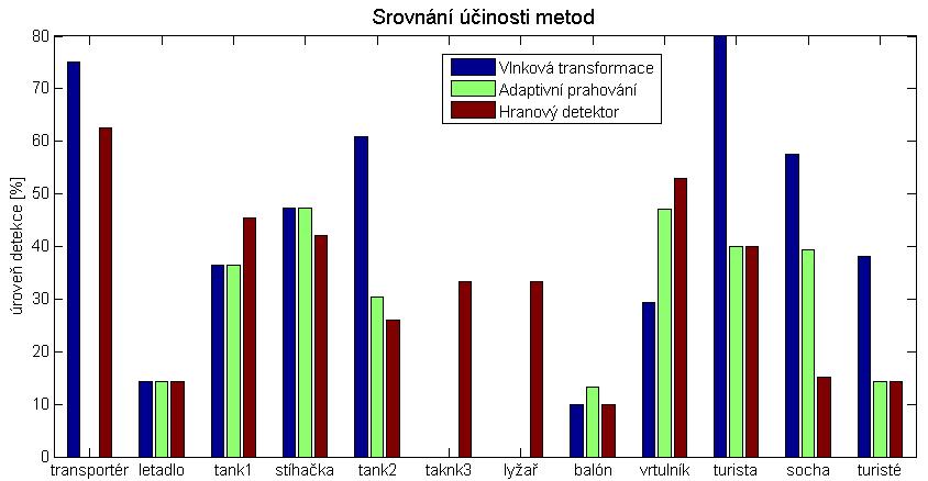 Výsledky simulací U největší ze zvolených velikostí oken (64x64) dosáhla jako jediná zlepšení metoda využívající hranových detektorů.