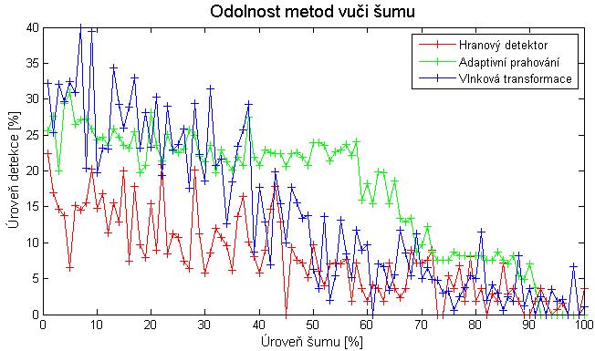 Výsledky simulací Obr. 6.: Závislost úrovně detekce na množství šumu. Velikost okna 64 x 64 pixelů Vzhledem k množství výpočtů nebylo možné testovat pro menší velikosti okna.