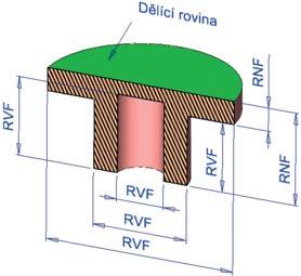 ... a něco navíc TECHNOLOGICKÉ TOLERANCE ROZMĚRŮ VÁZANÝCH FORMOU (RVF) S BĚŽNOU PŘESNOSTÍ Třída přesností Rozsahy rozměrů v mm 0001 001 01 0 1 2 3 4 stupeň přesností/číselné hodnoty tolerancí v µm