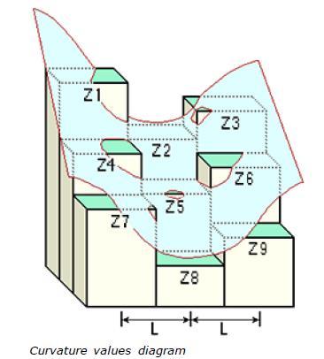 Polynomická rovnice pro 3x3 buňky: Z = Ax²y² + Bx²y + Cxy² + Dx² + Ey² + Fxy + Gx + Hy + I Výpočet A = [(Z1 + Z3 + Z7 + Z9) / 4 - (Z2 + Z4 + Z6 + Z8) / 2 + Z5] /L4 B = [(Z1 + Z3 - Z7 - Z9) /4 - (Z2 -