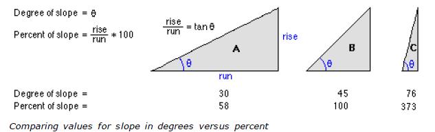Sklon svahu Vychází z definice první parciální derivace povrchu (vektorů) Technicky řešeno pohybem okna 3x3