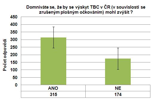 4.5 Otázka č. 5: Domníváte se, že by se výskyt TBC v ČR (v souvislosti se zrušeným plošným očkováním) mohl zvýšit?
