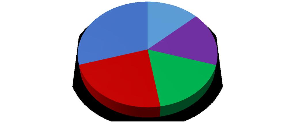 Graf 3 - průměrný věk operovaných respondentů 73; 30% 33; 13% 41; 16% 57; 23% 44; 18% do 35 let 36-45 let 46-55 let 56-65 let nad 66 Zdroj: vlastní výzkum Celkový průměrný věk skupiny respondentů,