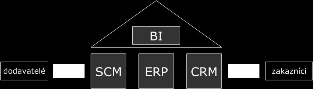 Obrázek 1: Schéma rozšířeného ERP (Zdroj: 8) 2.5 