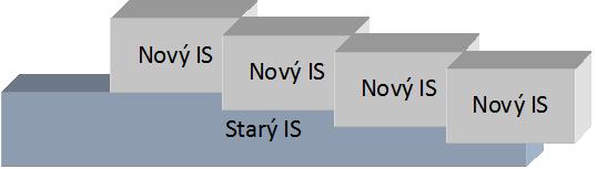 Postupné zavádění IS (Zdroj: 5) 2.6.