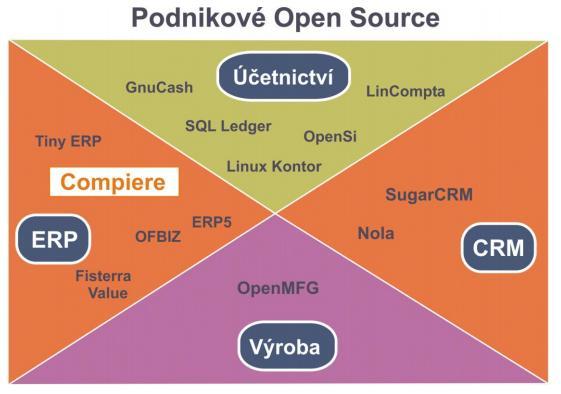 Dělení spočívá v tom, zda se jedná o dílo open/free, tedy o svobodný software odpovídající kritériím definice Open Source Initiative, nebo klasický proprietární software 1.