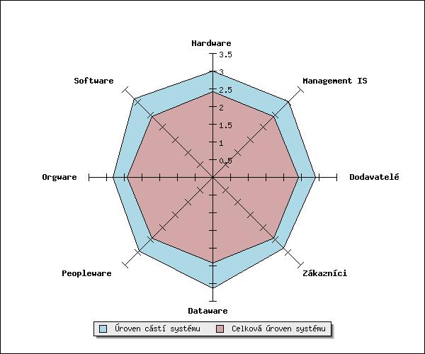 3.6.3.6 Dodavatelé Bez uplatňování sankcí za nedodržení pravidel provozování informačního systému ztrácí SLA (pravidla za jakých je IS provozován, dodáván) účinnost.