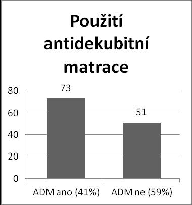 4: rozdělení dle stupně