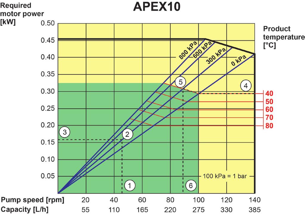 Hadicová čerpadla APEX15 APEX APEX series APEX10, APEX15 and APEX20 APEX10, APEX15 and APEX20 hosehose pumps pumps Průtok nepřetržitý/přerušovaný: Průtok nepřetržitý/přerušovaný: series APEX10