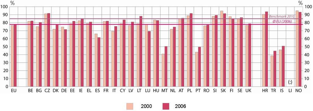UKONČENÍ VYŠŠÍHO STŘEDOŠKOLSKÉHO VZDĚLÁNÍ U MLADÝCH LIDÍ Procentní podíl obyvatelstva ve věku 20 24 let, které dokončilo alespoň vyšší středoškolské vzdělání, 2000 2006 Dosažené Celkově Ženy Muži