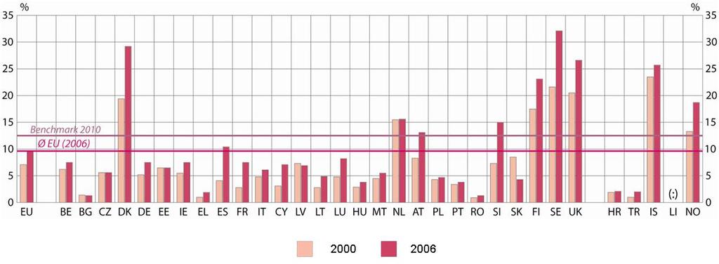 ÚČAST NA CELOŽIVOTNÍM UČENÍ Procento obyvatelstva ve věku 25 64 let, které se v době čtyř týdnů před průzkumem