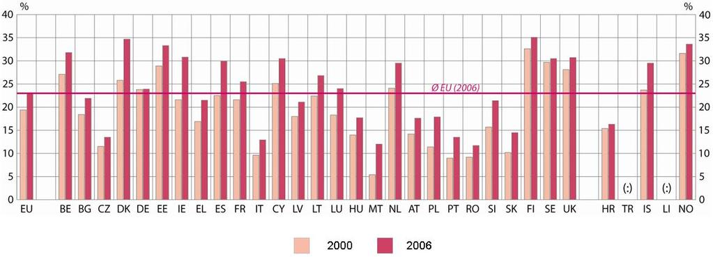VZDĚLÁNÍ DOSAŽENÉ DOSPĚLÝM OBYVATELSTVEM Dospělé obyvatelstvo (ve věku 25 64 let) s dosaženým terciárním vzděláním % dospělých (25 64) s dosaženým terciárním vzděláním 2000 2006 EU-27 19,4 22,9
