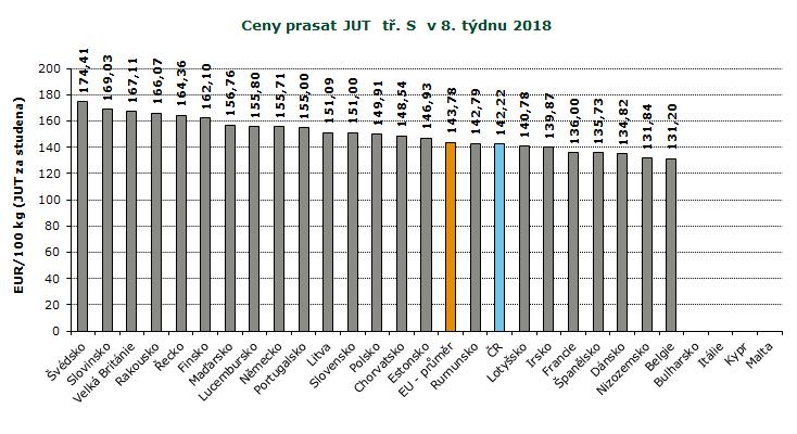 REPREZENTATIVNÍ CENY PRASAT V ZAHRANIČÍ A ČR, GRAFY