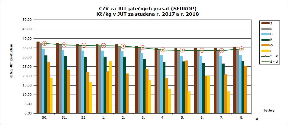 CENY ZEMĚDĚLSKÝCH VÝROBCŮ ZPENĚŽOVÁNÍ SEUROP PRASATA CZV prasat za 7. týden (12. 2. 18. 2. 2018) SEUROP Kč/kg za studena DRUH PRASATA JAKOST Cena množství v kusech hmotnost (kg) Zmasilost (%) prům.