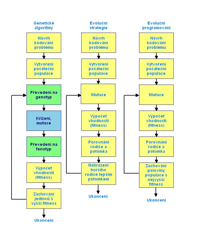 Srovnání genetických algoritmů, evolučních strategií a evolučního programování