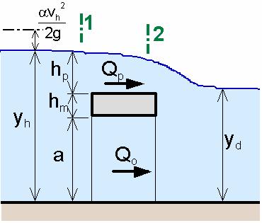 Přeléaná mostoka průtok pod mostokou - ronice zatopenéo ýtoku otorem Q o a Cd0 Sa - d Ł ł průtok nad mostokou - -ronice přepadu Q p s z m b p Ł p a ł 3 s