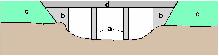 MOSTY překážku proudu moou tořit: a) středoé pilíře b) boční pilíře c) zemní těleso silniční (železniční) komunikace -při