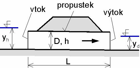 PROPUSTKY propustk s olnou ladinou s olným tokem se zalceným tokem s tlakoým prouděním zdola nezatopeným zdola zatopeným zdola nezatopeným zdola zatopeným celém propustku části