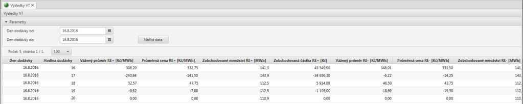130 Den dodávky - datum dne dodávky, Hodina dodávky - pořadové číslo hodiny dodávky daného hodinového kontraktu pro RE+ nebo RE-, Vážený průměr RE+ [Kč/MWh] - vážený průměr ceny uzavřených obchodů