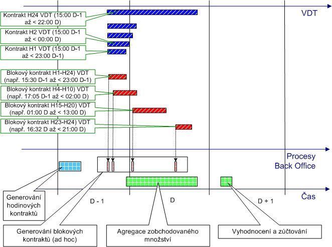 28 Obrázek 22: Schéma časů obchodování hodinových kontraktů na VDT
