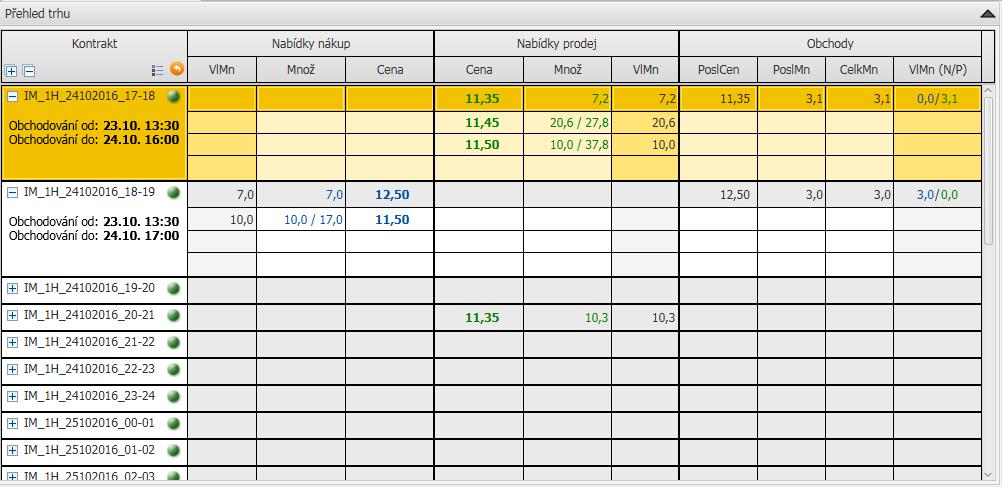 44 Obrázek 33: Vnitrodenní trh Přehled trhu Základem obrazovky je grid obsahující sloupce uvedené v následující tabulce: Hlavička I. úroveň Kontrakt Nabídky nákup Hlavička II.