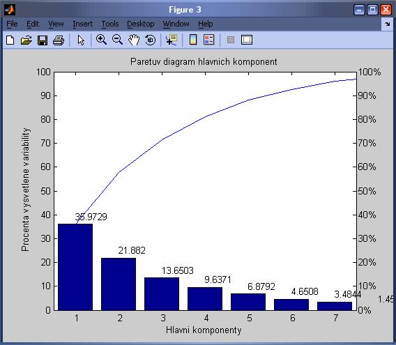 4.3 Vizualizace dat Pro grafické znázornění vícerozměrných dat se velmi často používá metoda hlavních komponent, která informace obsažené v datech dokáže vyjádřit několika málo novými proměnnými,