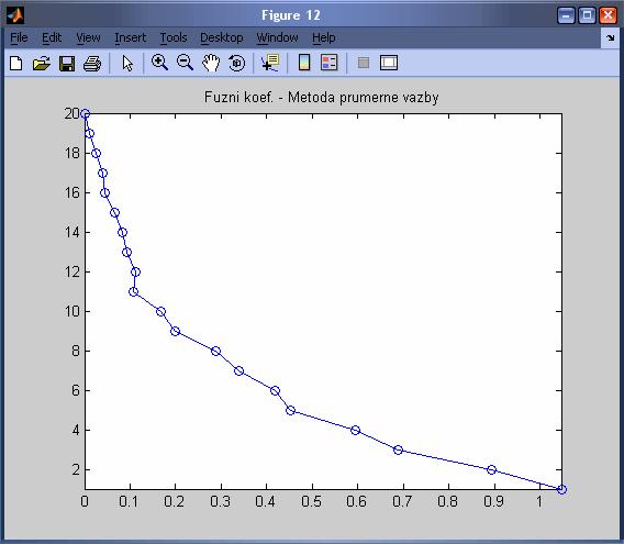 4.6 Určení počtu shluků Při určování počtu shluků jsem použil graf závislosti počtu shluků na hodnotách fúzních koeficientů.