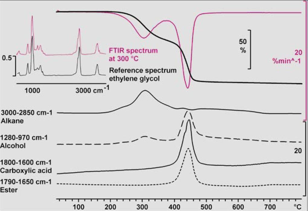 TGA-FTIR