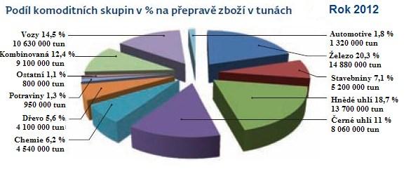 Železniční nákladní doprava provozuje přepravu komodit po celé České republice, ale rovněž po celé evropské železniční síti.