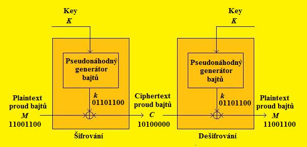 Obr. 1.3: Grafické znázornění principu funkce proudové šifry K generování pseudonáhodných bytů pomocí key streamu, jsou využity dva stavy, které jsou utajené.