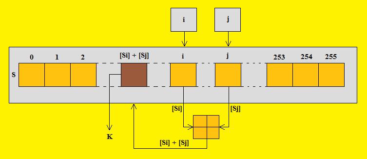 Pseudonáhodný generační algoritmus (PRGA) i := 0 j := 0 while GeneratingOutput: i := (i + 1)