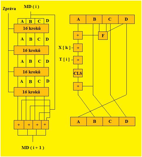 Operace prováděné v dané sérii mají tvar: a = b + ((a + fce(b, c, d) + X[k] + T[i]) <<< s), kde a, b, c, d jsou 32bitová slova obsahující slova bufferu.