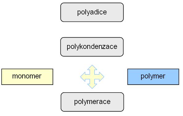 FSI VUT DIPLOMOVÁ PRÁCE List 10 1 PŘÍPRAVA PLASTŮ Synteticky připravované makromolekulární látky vznikají polyreakcí (polymerace, polykondenzace a polyadice).